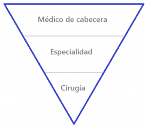 piramide atencion