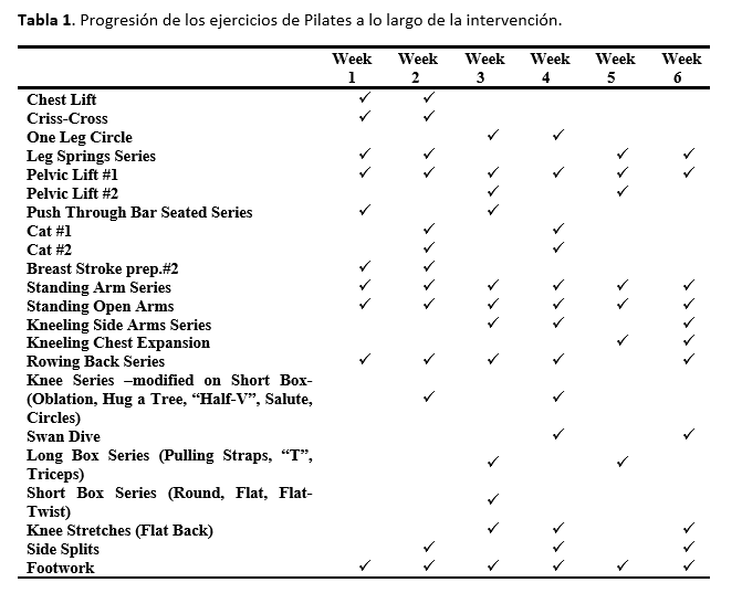 tabla1 pilates parkinson - Caso real: Efectos del método Pilates sobre una persona con Parkinson