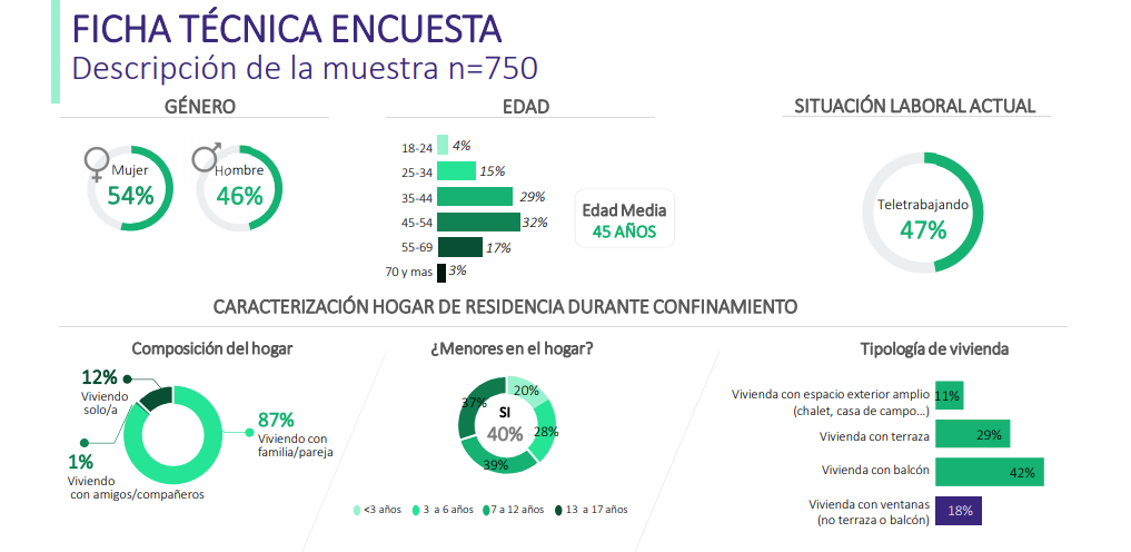 ficha técnica - La actividad física en España durante el confinamiento