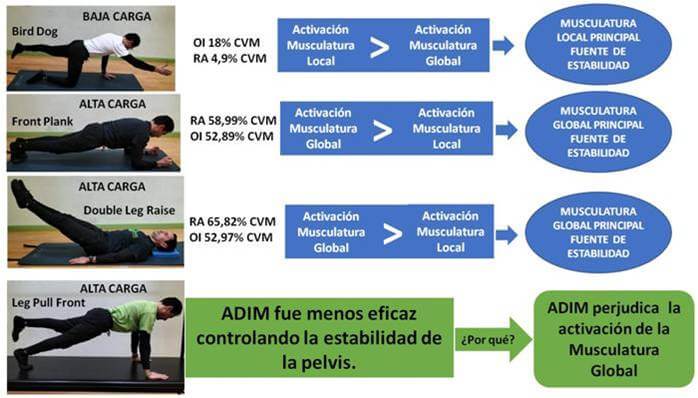 Julio Aragon ombligo dentro fig4 - ¿Deberíamos seguir metiendo el ombligo durante las clases de Pilates?